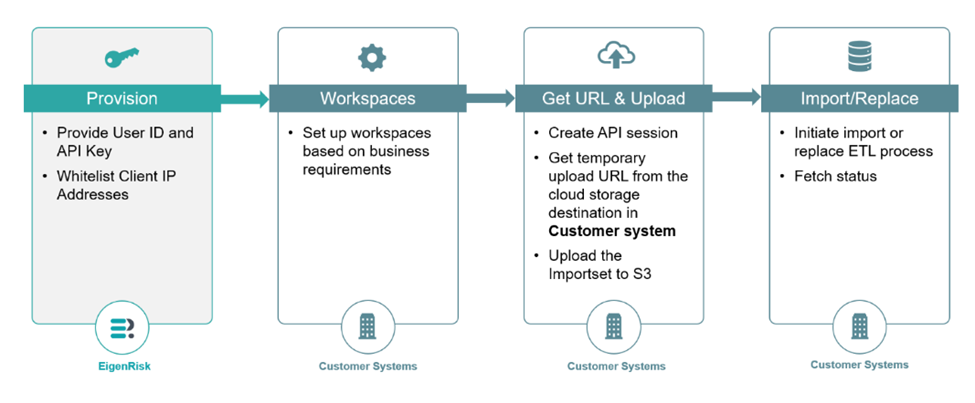 Leverage APIs for Efficiency